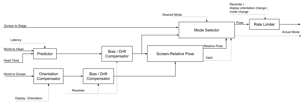 Pose processing graph