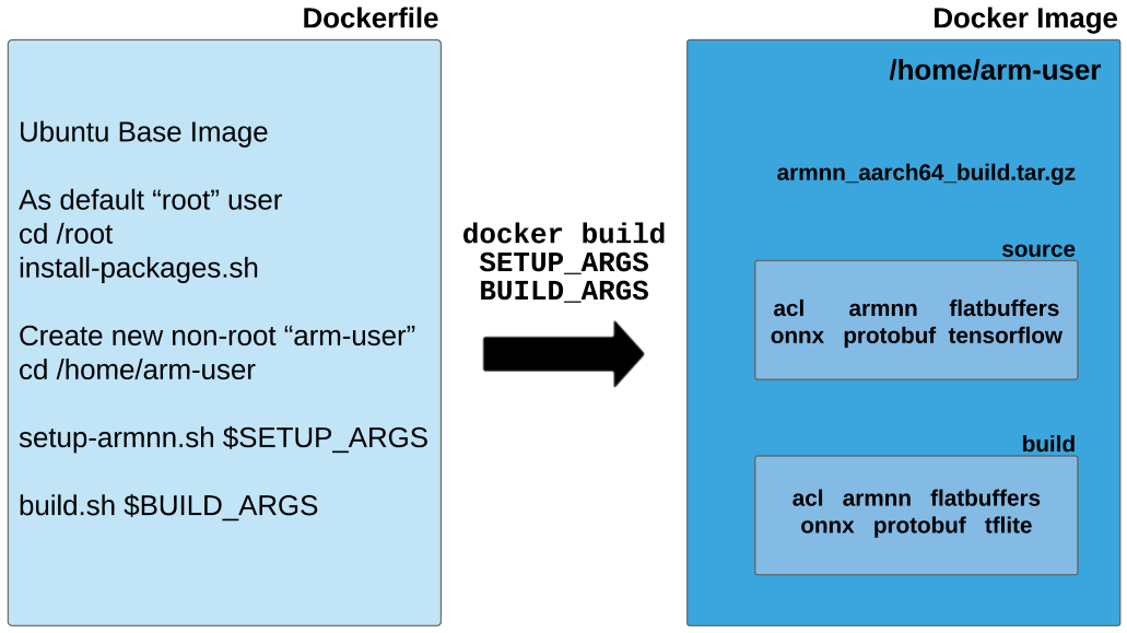 Arm NN Dockerfile