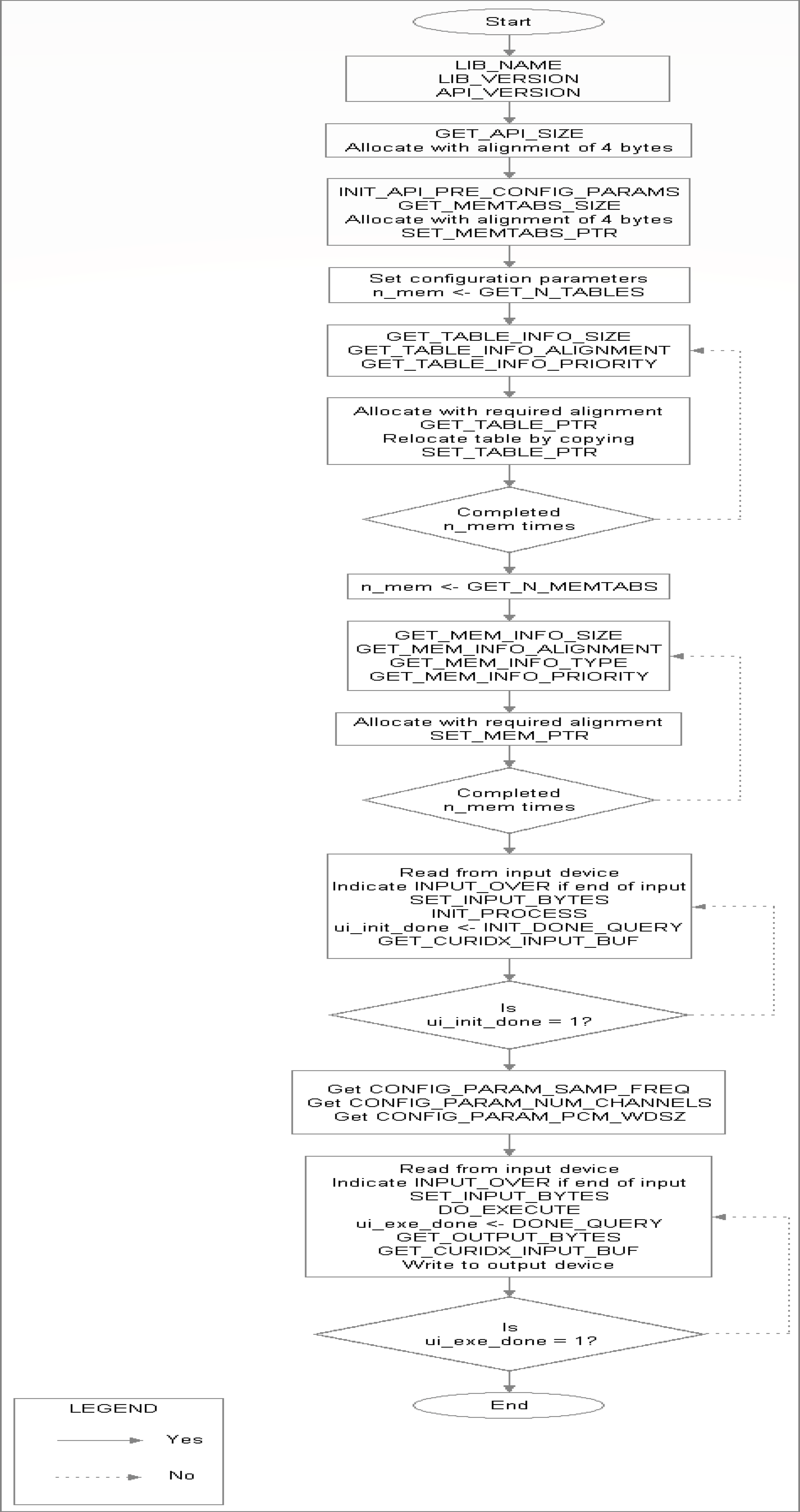 API Flowchart